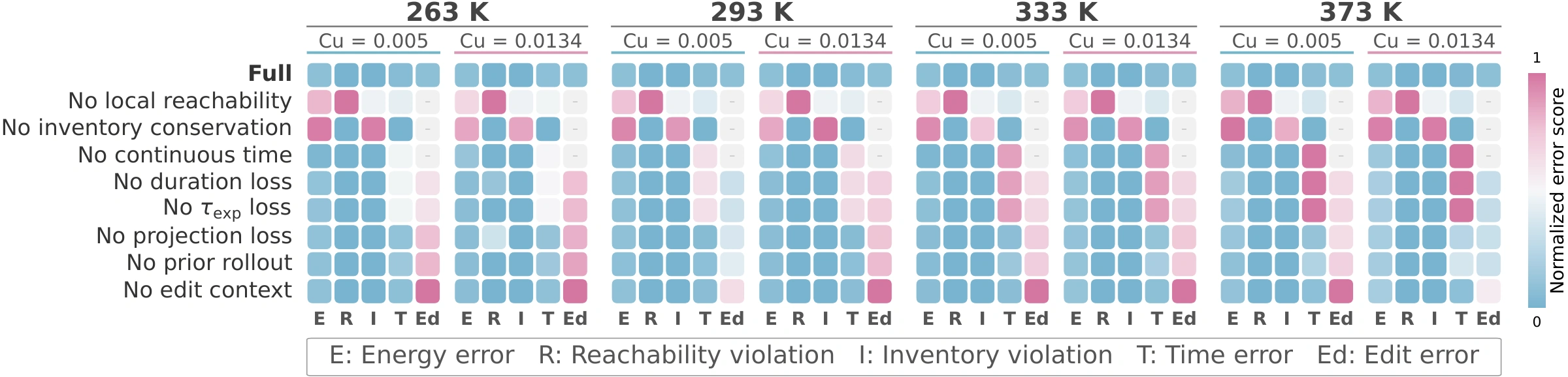 Physical constraint ablations