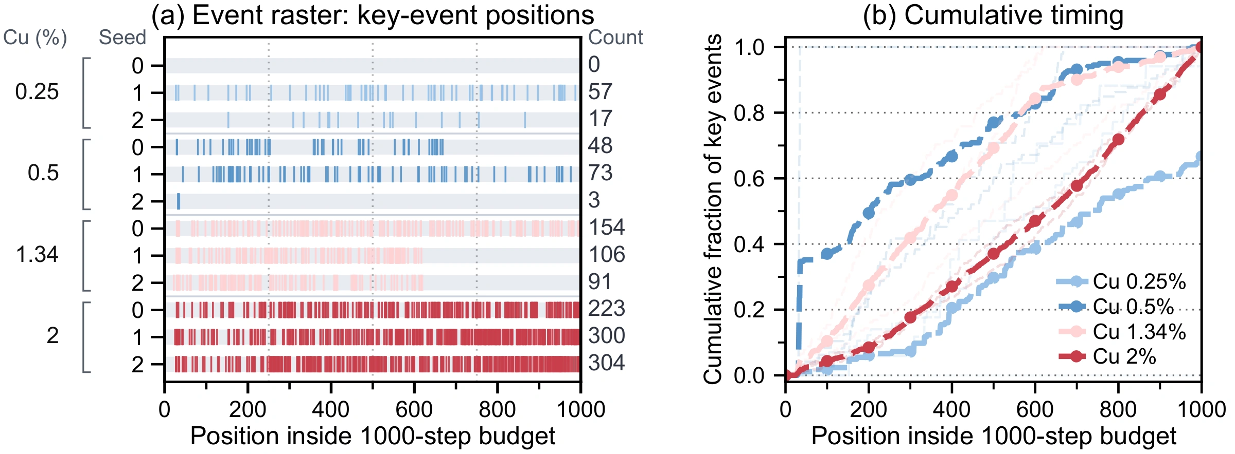 Key-event positions and cumulative timing
