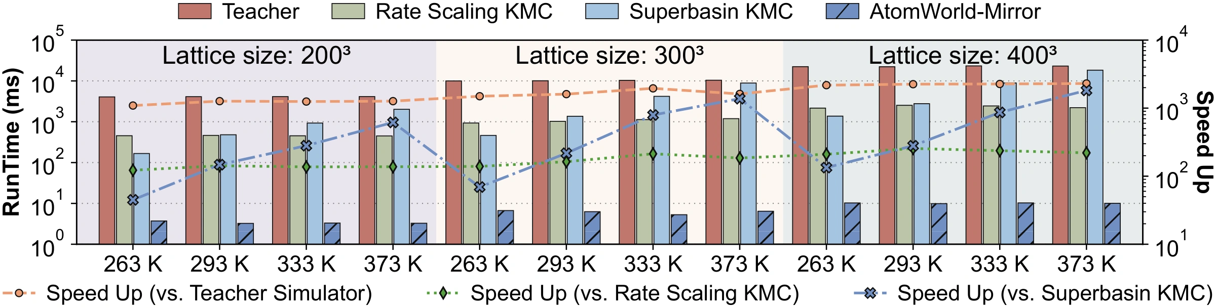 Inference timing across lattice sizes and temperatures