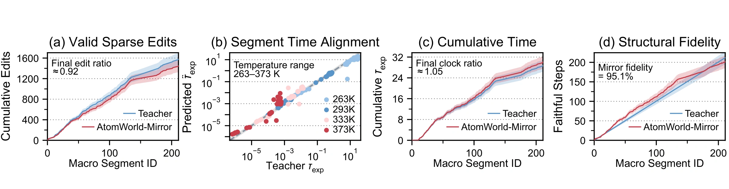 State and time validation